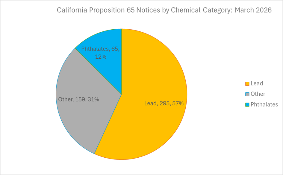California Proposition 65 notices by ehemical category, March 2026