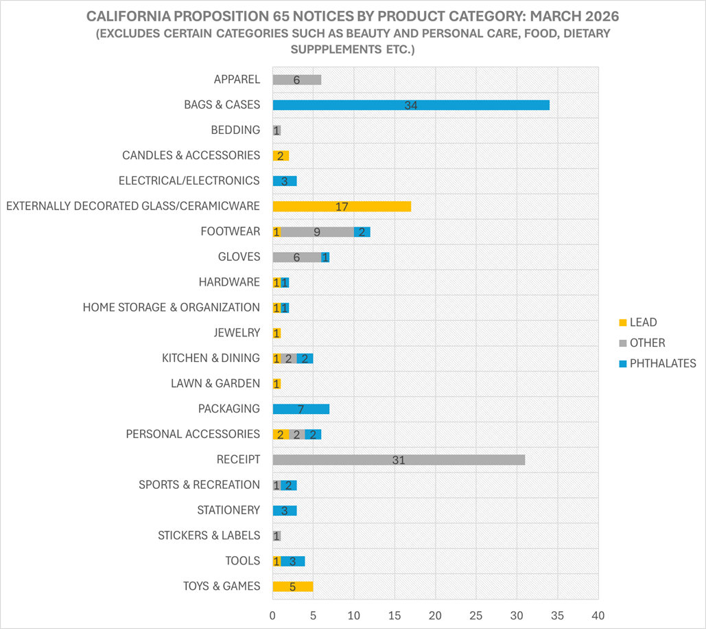 California Proposition 65 notices by product category, March 2026