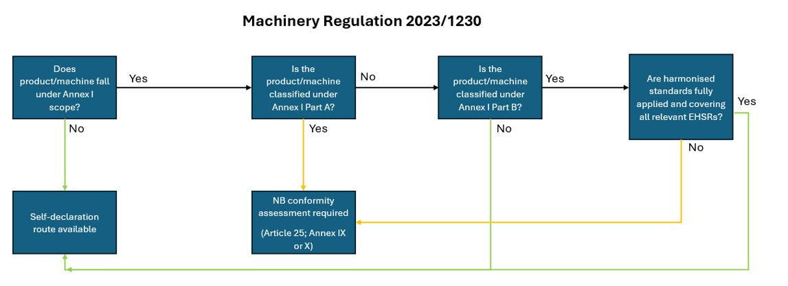 Simplified conformity assessment decision process under Machinery Regulations 2023/1230
